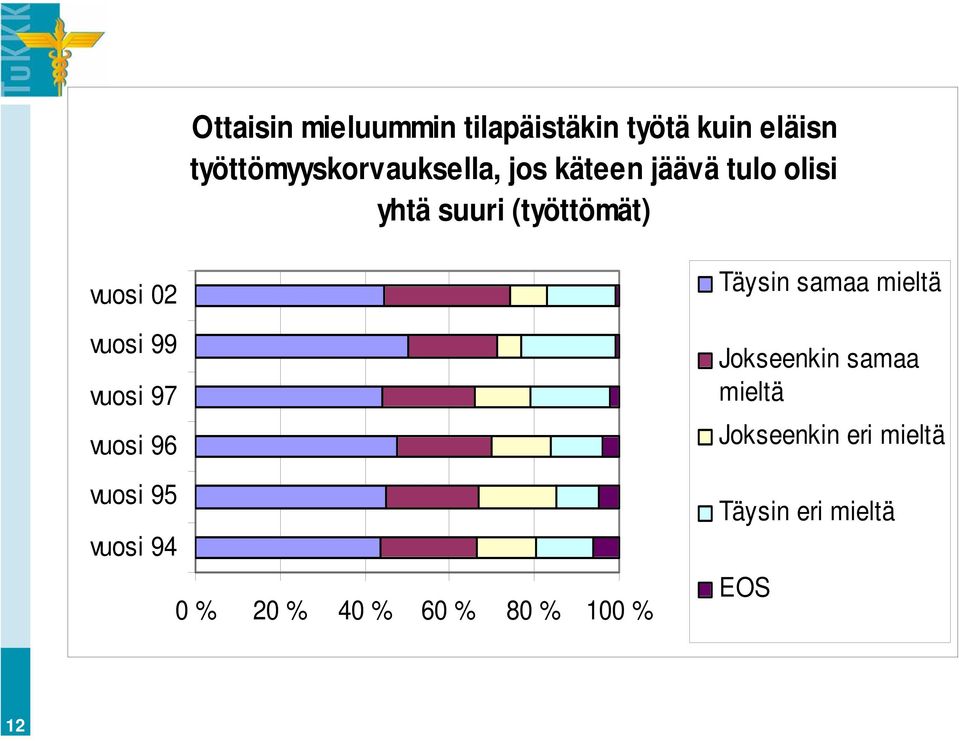 vuosi 02 vuosi 99 vuosi 97 vuosi 96 vuosi 9 vuosi 94 0 % 20 % 40 % 60 % 80