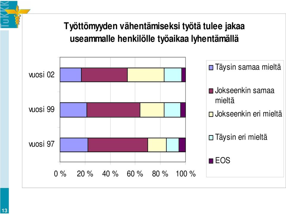 samaa mieltä Jokseenkin samaa mieltä Jokseenkin eri mieltä