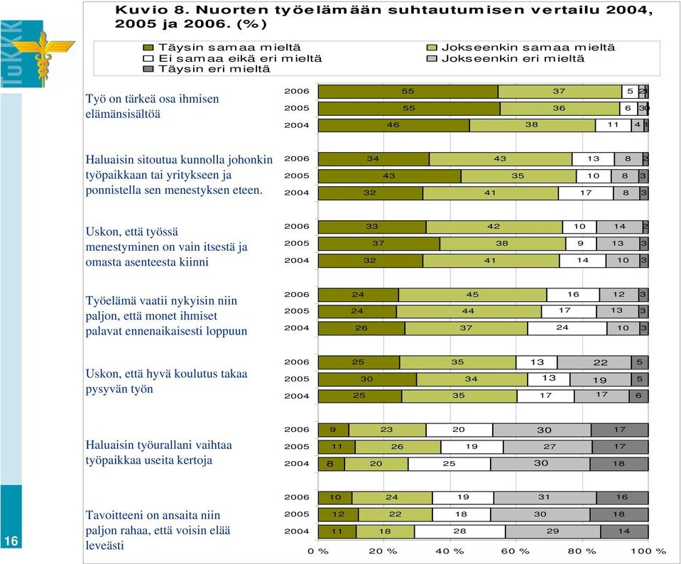 sitoutua kunnolla johonkin työpaikkaan tai yritykseen ja ponnistella sen menestyksen eteen.