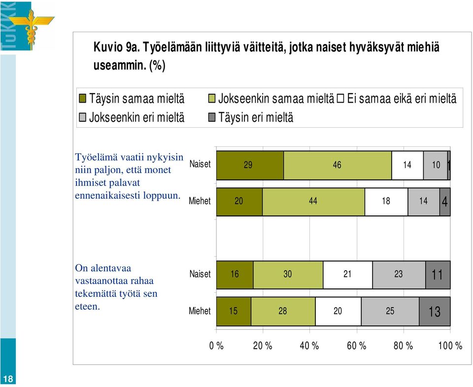 mieltä Työelämä vaatii nykyisin niin paljon, että monet ihmiset palavat ennenaikaisesti loppuun.