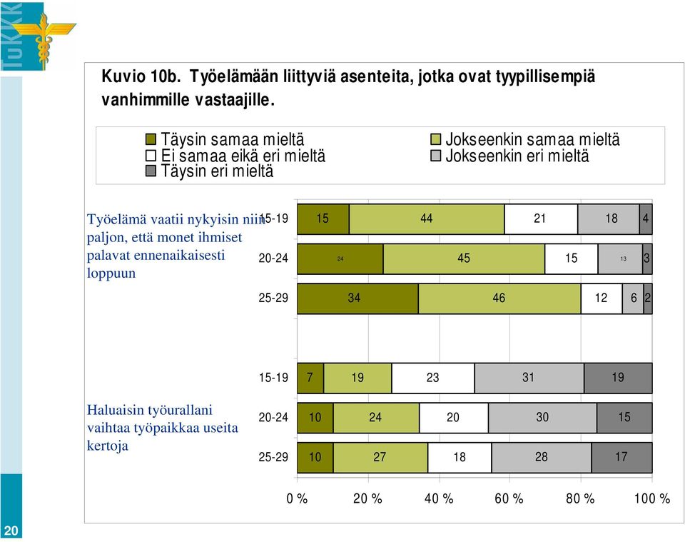 vaatii nykyisin niin-19 paljon, että monet ihmiset palavat ennenaikaisesti 20-24 loppuun 24 44 4 21 4 3 2-29 34 46 12