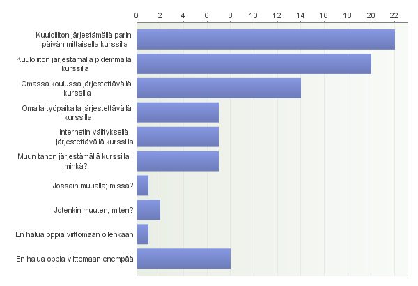 24 KUVIO 4. Vastaajien viittomisen opetteluhalukkuus (N=41) Kuten kuviosta 4 nähdään, myös paria päivää pidempi Kuuloliiton järjestämä kurssi sai paljon suosiota.