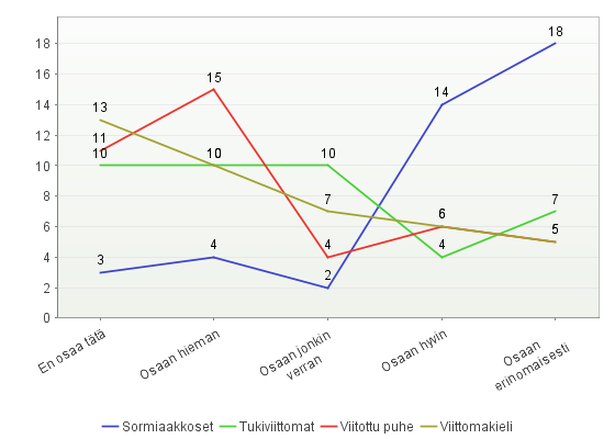 28 Aiemmin todetun perusteella enemmistö huonokuuloisista nuorista ei käytä viittomista kommunikaatiossaan. Kuitenkin kun selvitin osaavatko he viittoa, löytyi tähän taitoa.