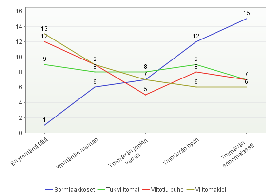 29 Osaan hyvin sai 30 valintaa, ja ymmärtämisessä Ymmärrän hyvin sai 35 valintaa.