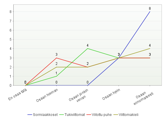 30 Kuviosta 7 nähdään selvä nousujohteinen linja kaikissa eri viittomismuodoissa.