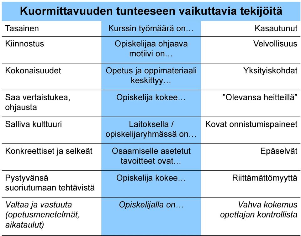 Laitoksella / opiskelijaryhmässä on Kovat onnistumispaineet Konkreettiset ja selkeät Pystyvänsä suoriutumaan tehtävistä Valtaa ja vastuuta