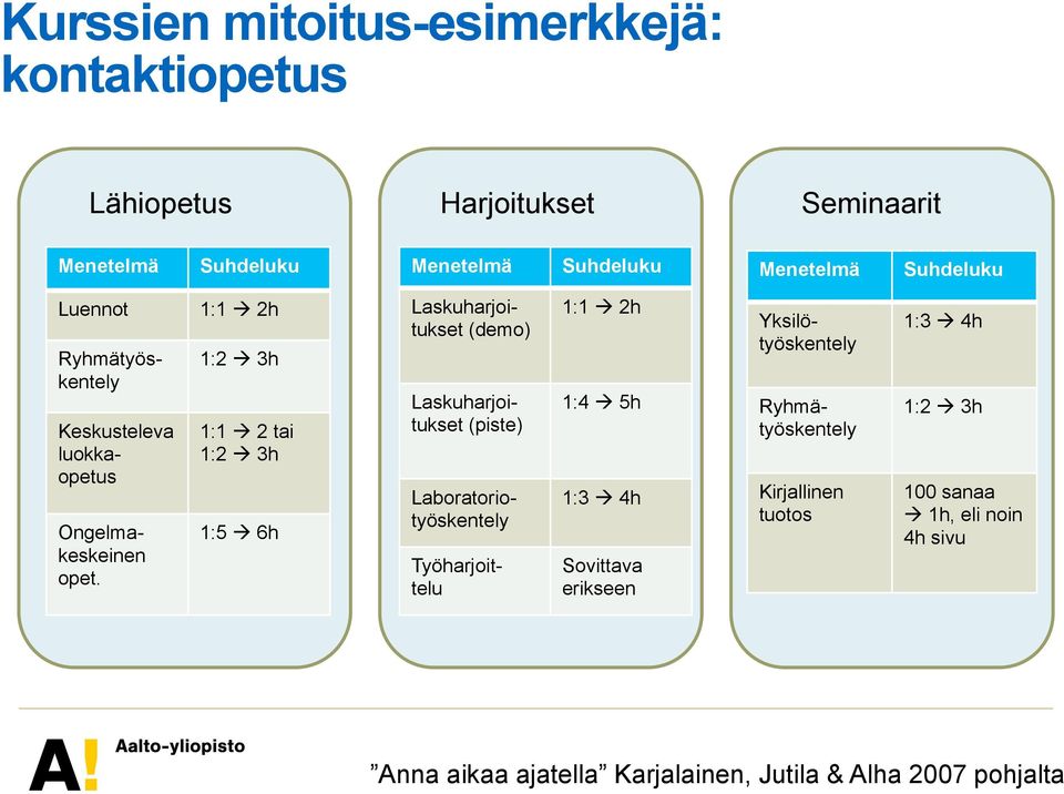 1:1 à 2h 1:2 à 3h 1:1 à 2 tai 1:2 à 3h 1:5 à 6h Laskuharjoitukset (demo) Laskuharjoitukset (piste) Työharjoittelu 1:1 à 2h 1:4 à 5h 1:3 à 4h