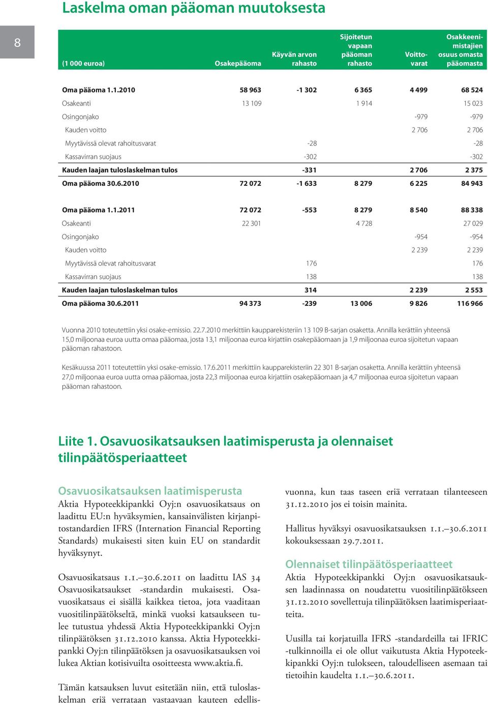 1.2010 58 963-1 302 6 365 4 499 68 524 Osakeanti 13 109 1 914 15 023 Osingonjako -979-979 Kauden voitto 2 706 2 706 Myytävissä olevat rahoitusvarat -28-28 Kassavirran suojaus -302-302 Kauden laajan