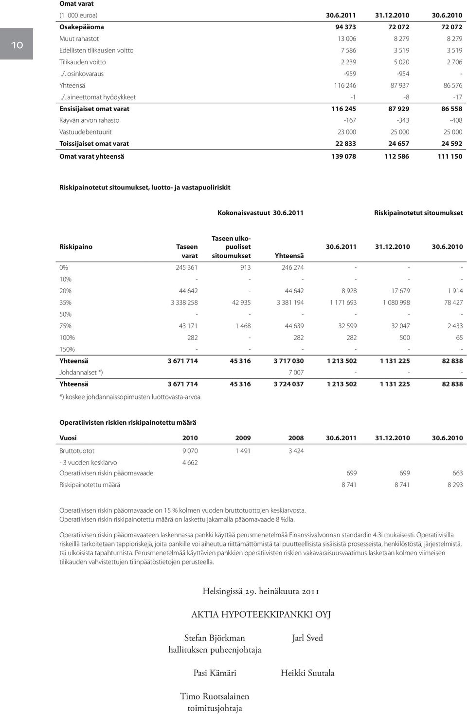 25 000 25 000 Toissijaiset omat varat 22 833 24 657 24 592 Omat varat yhteensä 139 078 112 586 111 150 Riskipainotetut sitoumukset, luotto- ja vastapuoliriskit Kokonaisvastuut 30.6.2011 Riskipainotetut sitoumukset Riskipaino Taseen ulkopuoliset Taseen 30.
