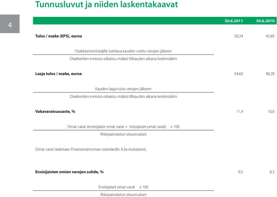 2010 Tulos / osake (EPS), euroa 30,34 45,89 Osakkeenomistajille luettava kauden voitto verojen jälkeen Osakkeiden emissio-oikaistu määrä tilikauden aikana