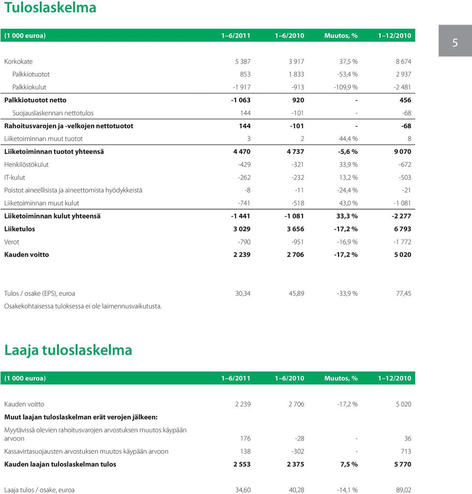 % 9 070 Henkilöstökulut -429-321 33,9 % -672 IT-kulut -262-232 13,2 % -503 Poistot aineellisista ja aineettomista hyödykkeistä -8-11 -24,4 % -21 Liiketoiminnan muut kulut -741-518 43,0 % -1 081
