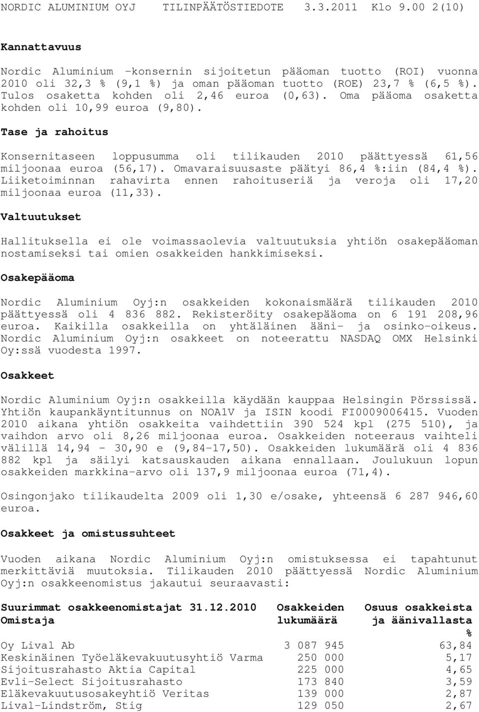 Tulos osaketta kohden oli 2,46 euroa (0,63). Oma pääoma osaketta kohden oli 10,99 euroa (9,80). Tase ja rahoitus Konsernitaseen loppusumma oli tilikauden 2010 päättyessä 61,56 miljoonaa euroa (56,17).