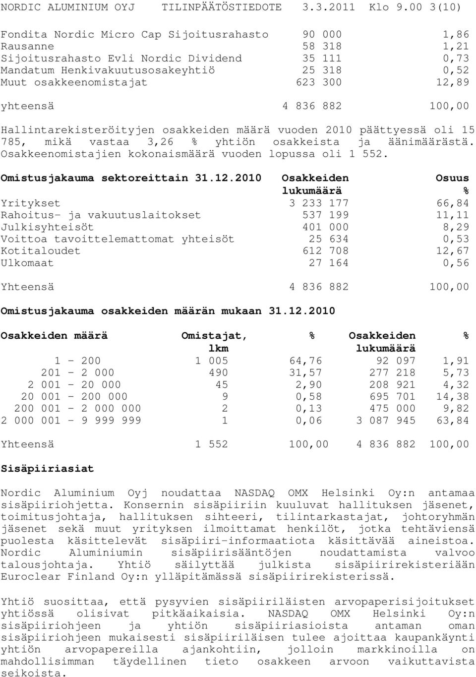 623 300 12,89 yhteensä 4 836 882 100,00 Hallintarekisteröityjen osakkeiden määrä vuoden 2010 päättyessä oli 15 785, mikä vastaa 3,26 % yhtiön osakkeista ja äänimäärästä.