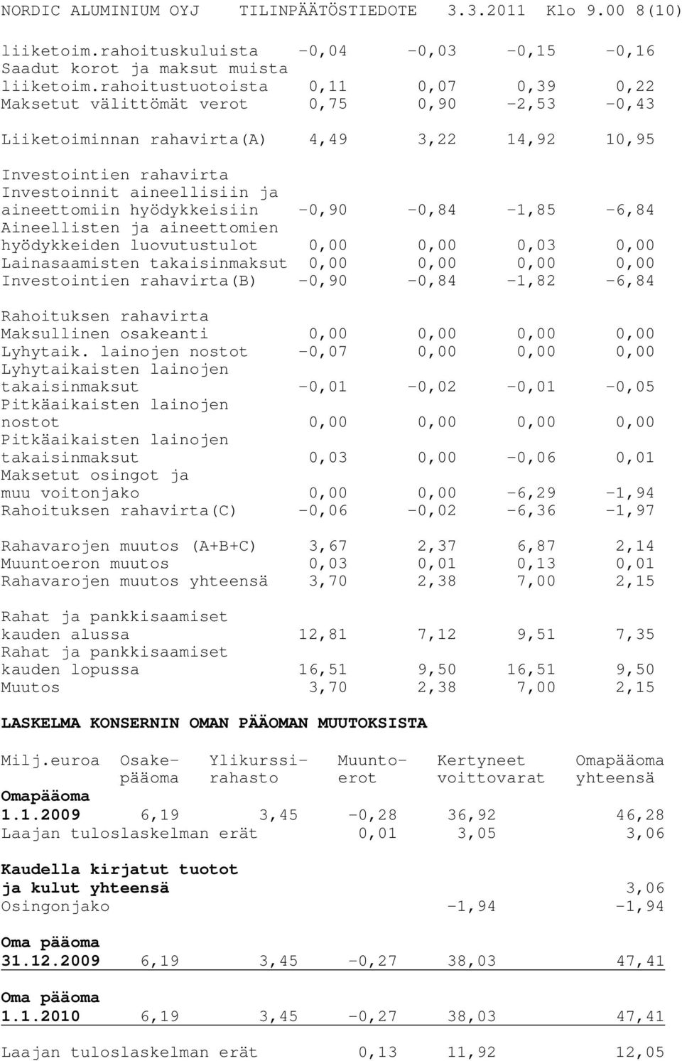 hyödykkeisiin -0,90-0,84-1,85-6,84 Aineellisten ja aineettomien hyödykkeiden luovutustulot 0,00 0,00 0,03 0,00 Lainasaamisten takaisinmaksut 0,00 0,00 0,00 0,00 Investointien rahavirta(b)