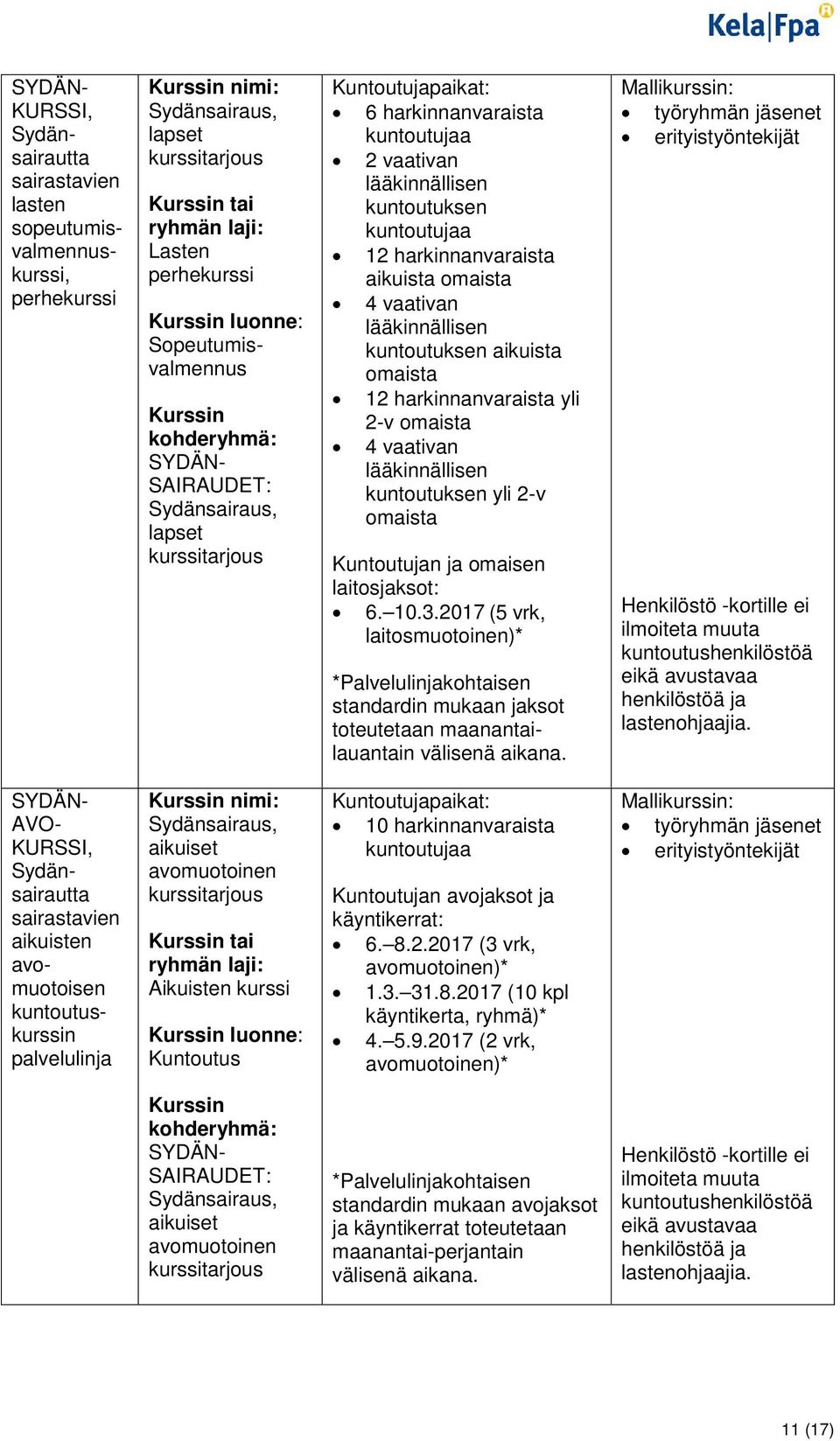 harkinnanvaraista aikuista omaista 4 vaativan lääkinnällisen kuntoutuksen aikuista omaista 12 harkinnanvaraista yli 2-v omaista 4 vaativan lääkinnällisen kuntoutuksen yli 2-v omaista Kuntoutujan ja