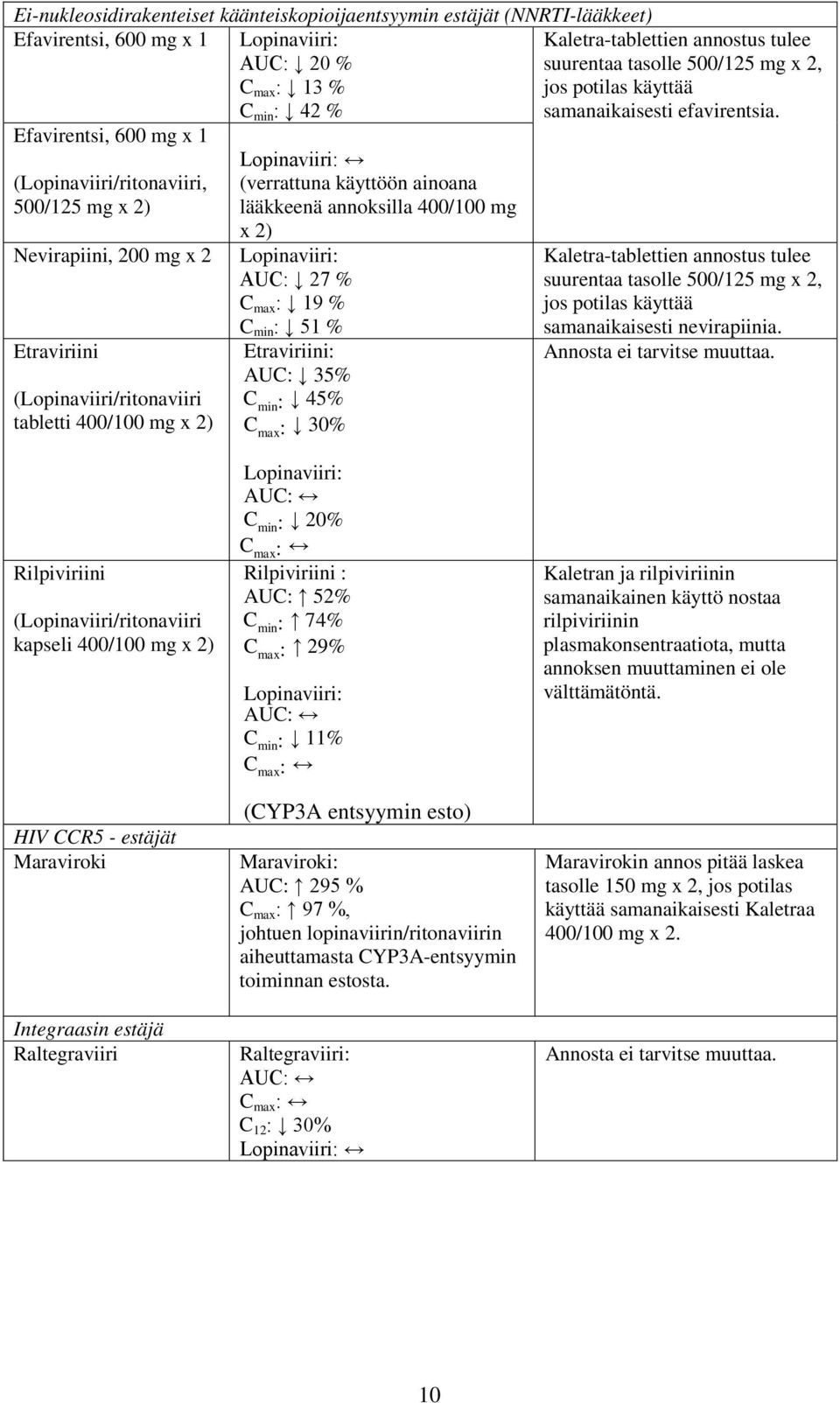 Efavirentsi, 600 mg x 1 (Lopinaviiri/ritonaviiri, 500/125 mg x 2) Nevirapiini, 200 mg x 2 Etraviriini (Lopinaviiri/ritonaviiri tabletti 400/100 mg x 2) Lopinaviiri: (verrattuna käyttöön ainoana