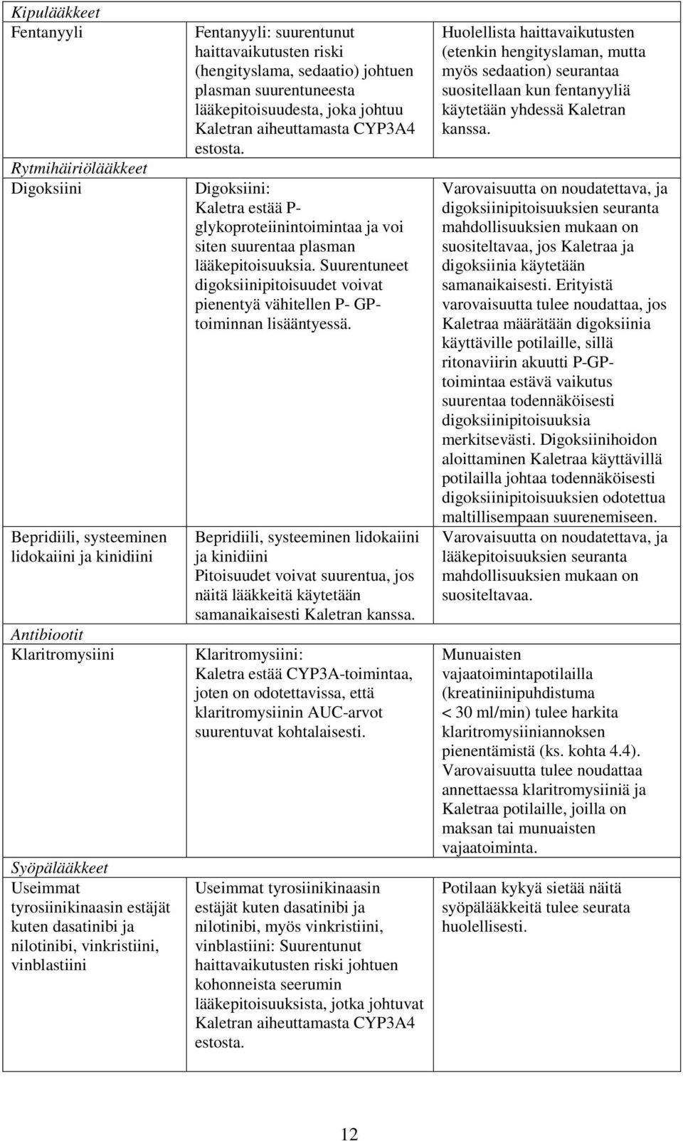 CYP3A4 estosta. Digoksiini: Kaletra estää P- glykoproteiinintoimintaa ja voi siten suurentaa plasman lääkepitoisuuksia.