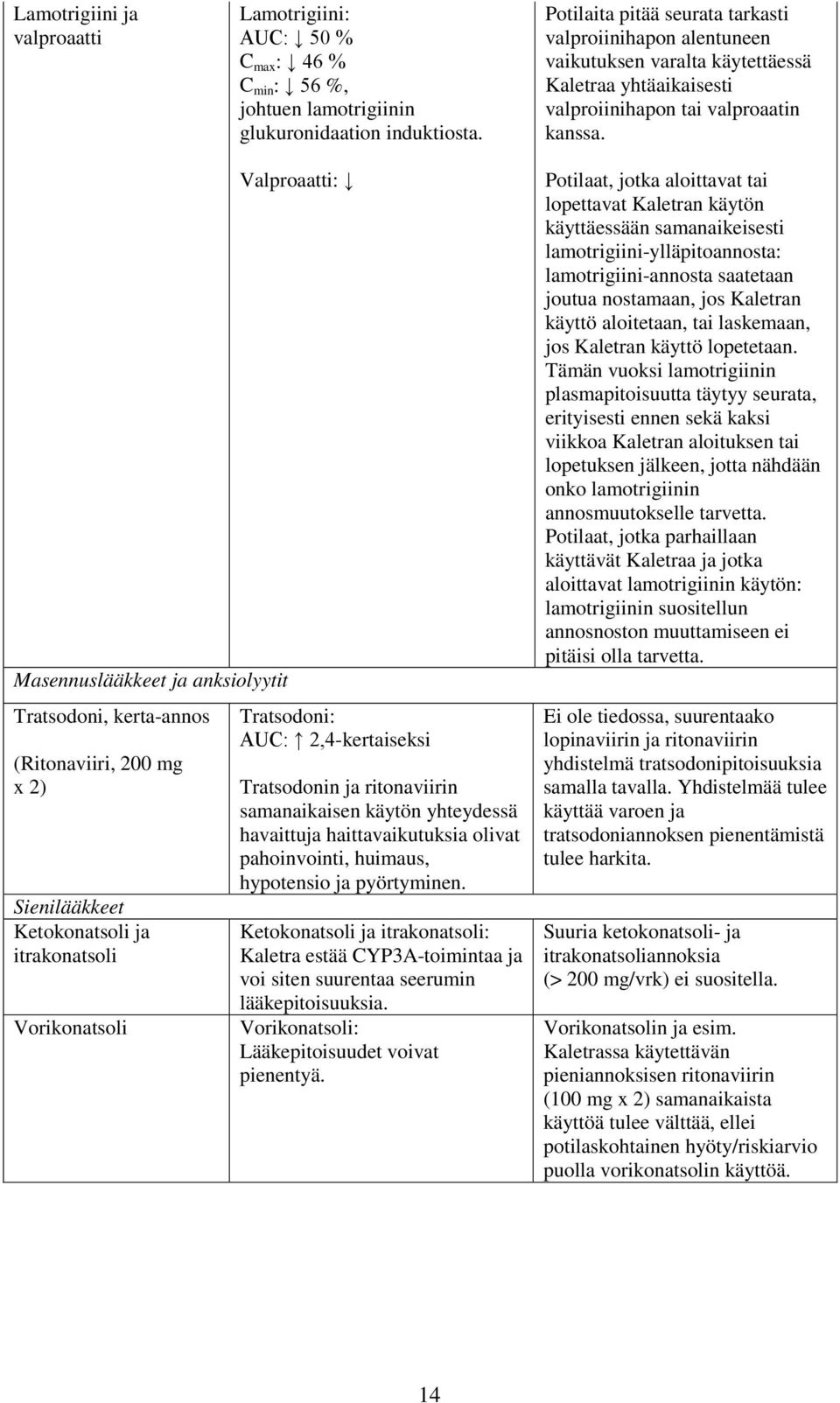 Masennuslääkkeet ja anksiolyytit Tratsodoni, kerta-annos (Ritonaviiri, 200 mg x 2) Sienilääkkeet Ketokonatsoli ja itrakonatsoli Vorikonatsoli Valproaatti: Tratsodoni: AUC: 2,4-kertaiseksi Tratsodonin