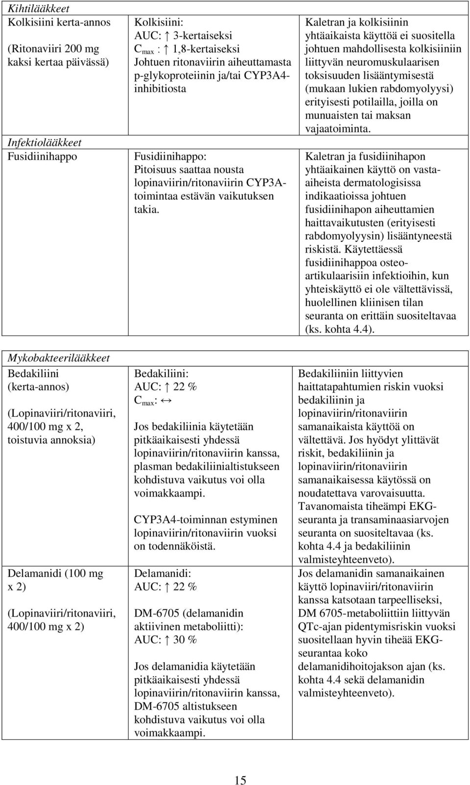 ja/tai CYP3A4- inhibitiosta Fusidiinihappo: Pitoisuus saattaa nousta lopinaviirin/ritonaviirin CYP3Atoimintaa estävän vaikutuksen takia.