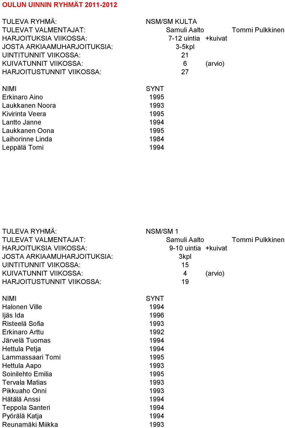 Aalto Tommi Pulkkinen HARJOITUKSIA VIIKOSSA: 9-10 uintia +kuivat 3kpl UINTITUNNIT VIIKOSSA: 15 HARJOITUSTUNNIT VIIKOSSA: 19 Halonen Ville 1994 Ijäs Ida 1996 Risteelä Sofia 1993 Erkinaro Arttu 1992