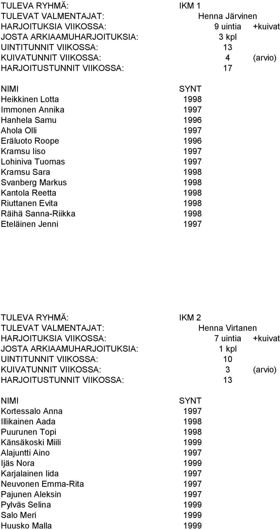 Eteläinen Jenni 1997 TULEVA RYHMÄ: IKM 2 Henna Virtanen HARJOITUKSIA VIIKOSSA: 7 uintia +kuivat 1 kpl UINTITUNNIT VIIKOSSA: 10 HARJOITUSTUNNIT VIIKOSSA: 13 Kortessalo Anna 1997 Illikainen