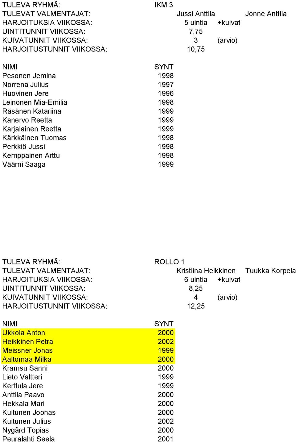 ROLLO 1 Kristiina Heikkinen Tuukka Korpela HARJOITUKSIA VIIKOSSA: 6 uintia +kuivat UINTITUNNIT VIIKOSSA: 8,25 HARJOITUSTUNNIT VIIKOSSA: 12,25 Ukkola Anton 2000 Heikkinen Petra 2002 Meissner Jonas