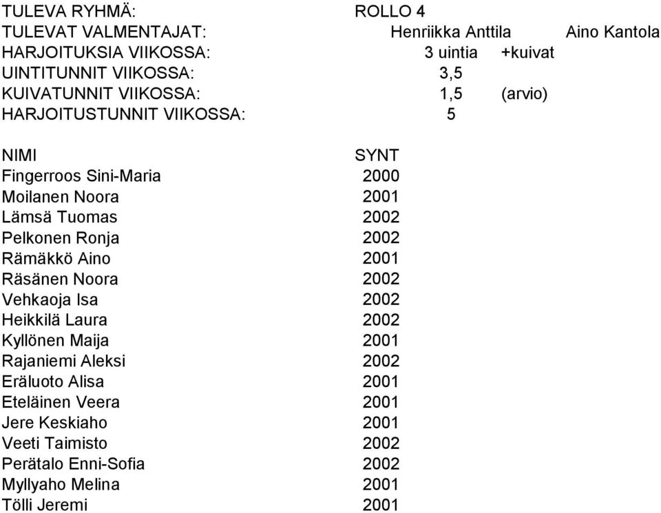 2002 Rämäkkö Aino 2001 Räsänen Noora 2002 Vehkaoja Isa 2002 Heikkilä Laura 2002 Kyllönen Maija 2001 Rajaniemi Aleksi 2002 Eräluoto