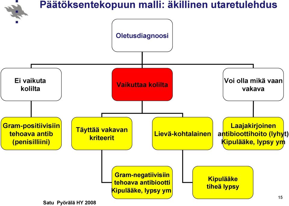 (penisilliini) Täyttää vakavan kriteerit Lievä-kohtalainen Laajakirjoinen antibioottihoito