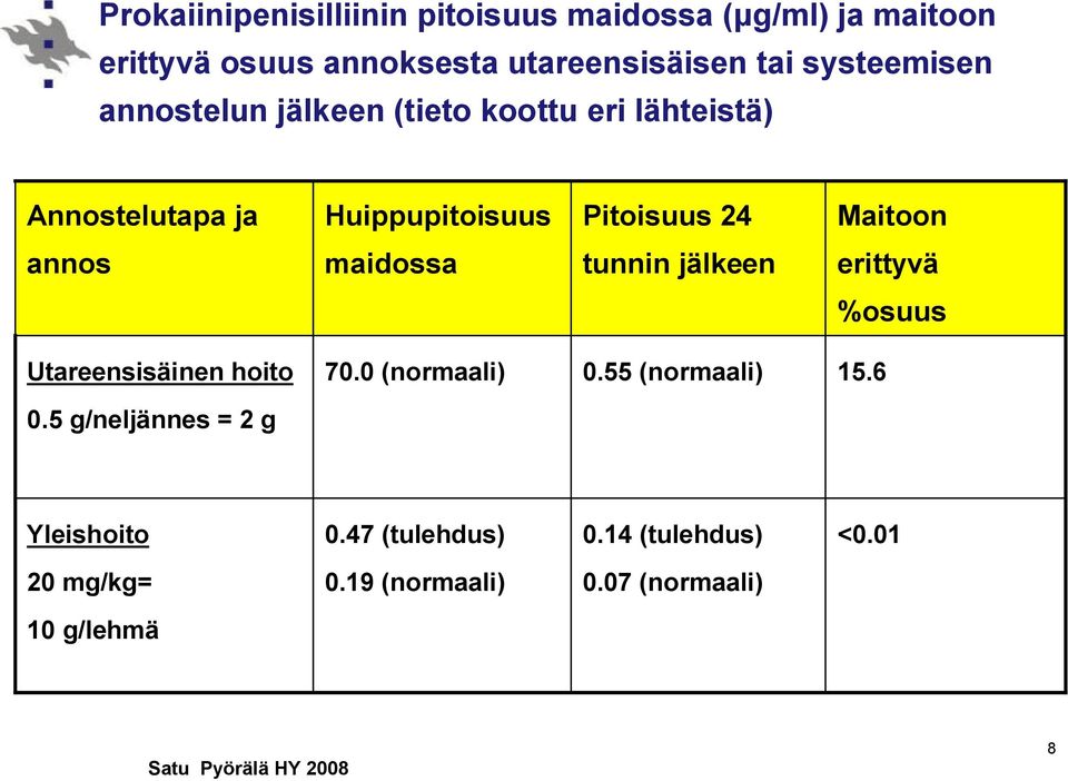 Maitoon annos maidossa tunnin jälkeen erittyvä %osuus Utareensisäinen hoito 70.0 (normaali) 0.55 (normaali) 15.