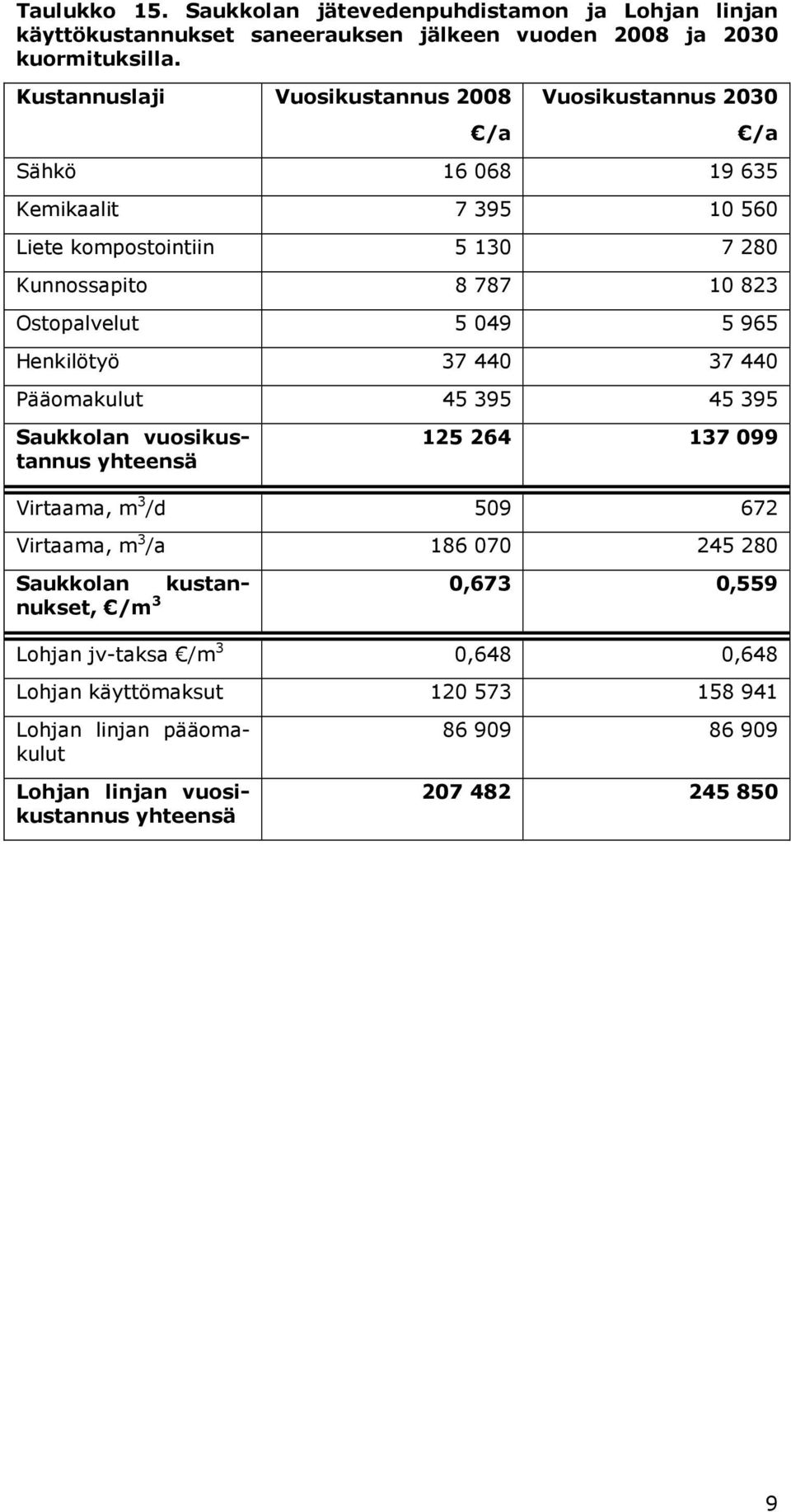 Ostopalvelut 5 049 5 965 Henkilötyö 37 440 37 440 Pääomakulut 45 395 45 395 Saukkolan vuosikustannus yhteensä 125 264 137 099 Virtaama, m 3 /d 509 672 Virtaama, m 3 /a 186