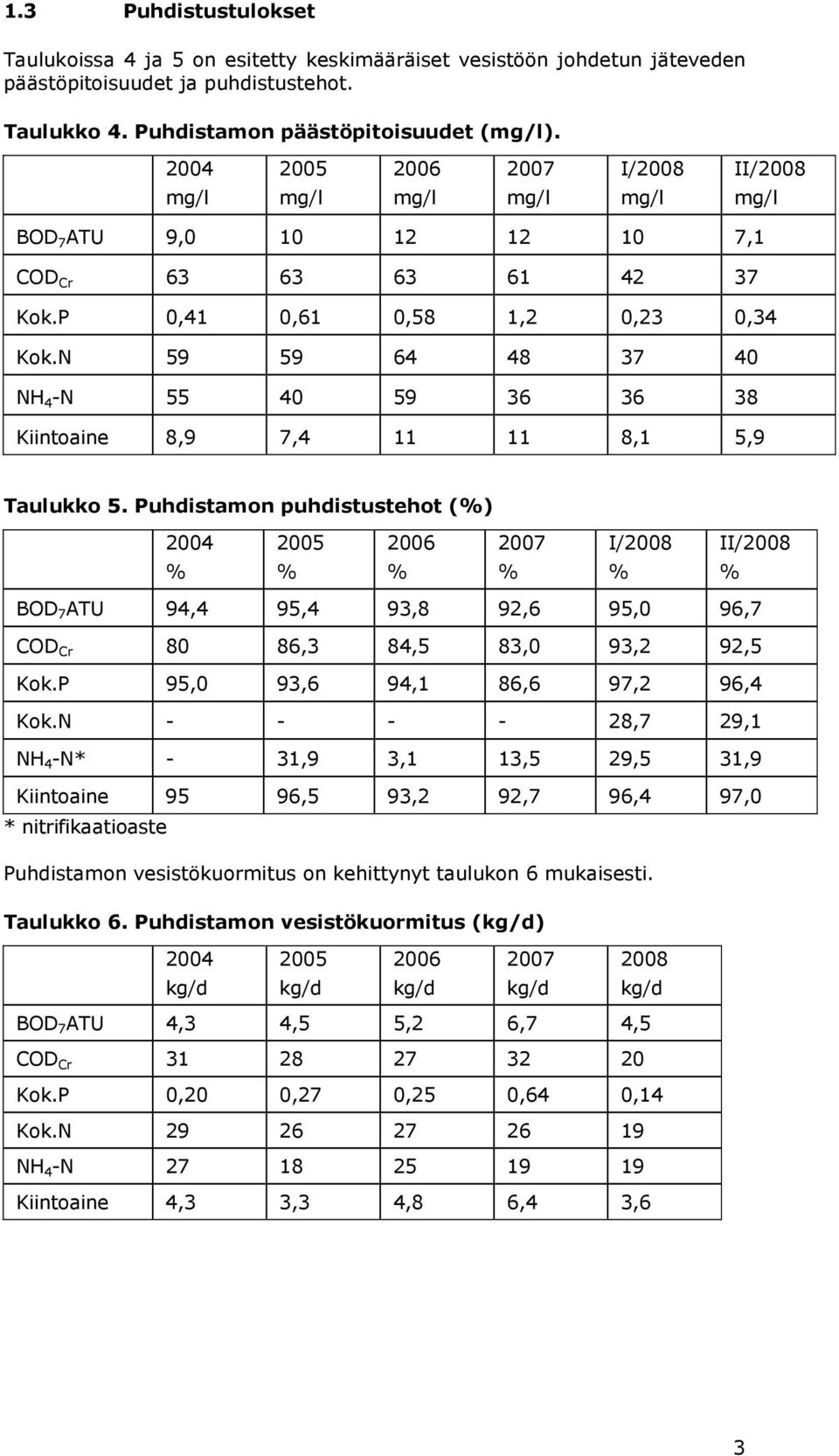 N 59 59 64 48 37 40 NH 4 -N 55 40 59 36 36 38 Kiintoaine 8,9 7,4 11 11 8,1 5,9 Taulukko 5.