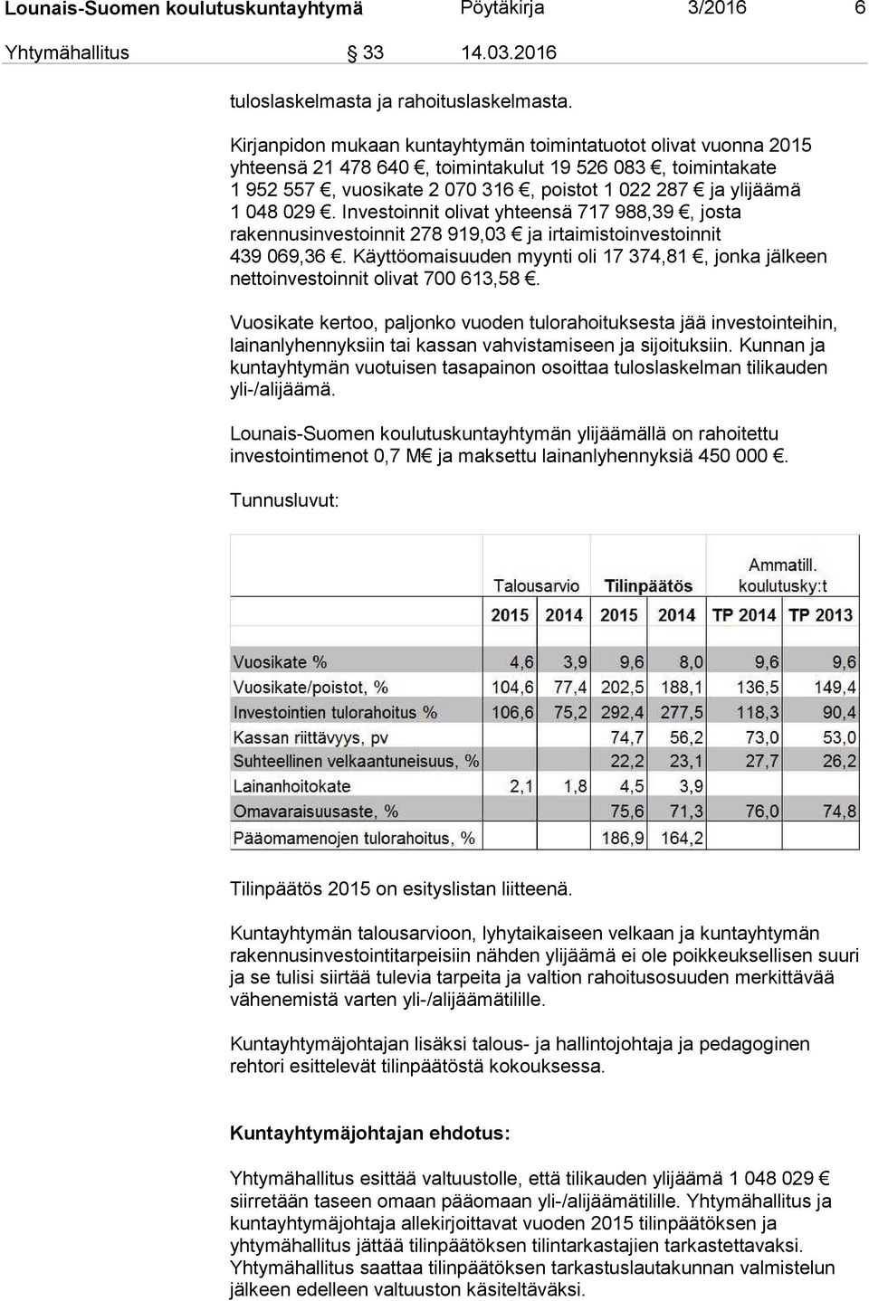 Investoinnit olivat yhteensä 717 988,39, josta rakennusinvestoinnit 278 919,03 ja irtaimistoinvestoinnit 439 069,36.