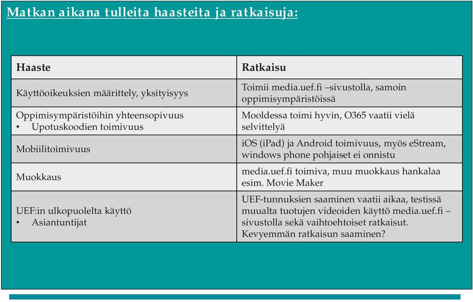 fi sivustolla, samoin oppimisympäristöissä Mooldessa toimi hyvin, O365 vaatii vielä selvittelyä ios (ipad) ja Android toimivuus, myös estream, windows phone