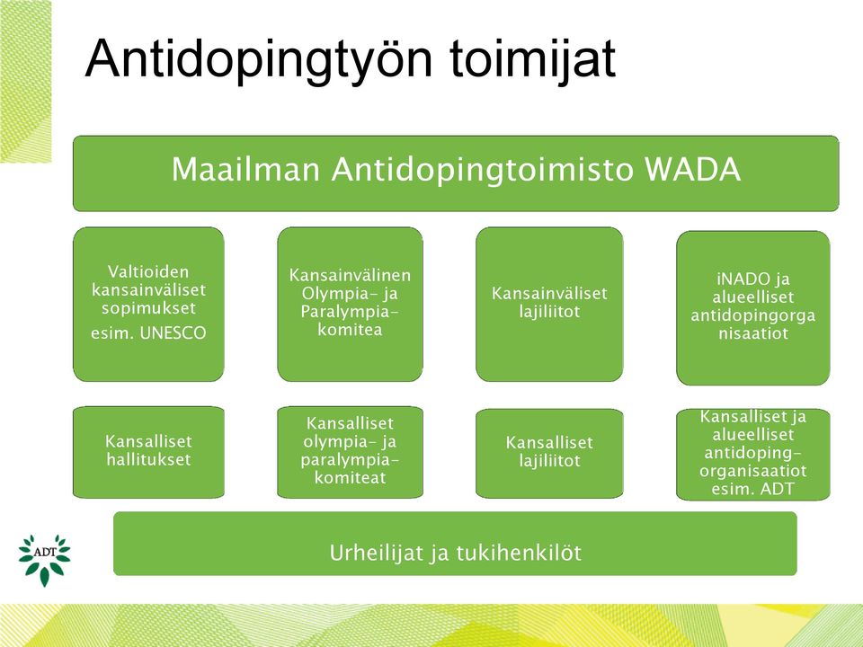 antidopingorga nisaatiot Kansalliset hallitukset Kansalliset olympia- ja paralympiakomiteat