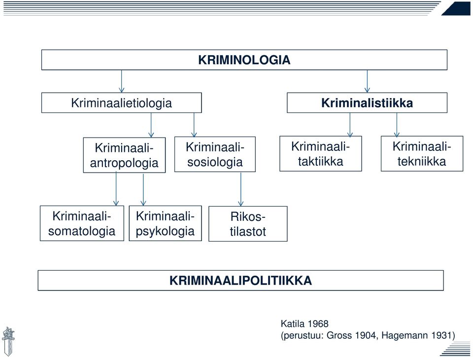 Kriminaalitekniikka Kriminaalipsykologia Kriminaalisomatologia
