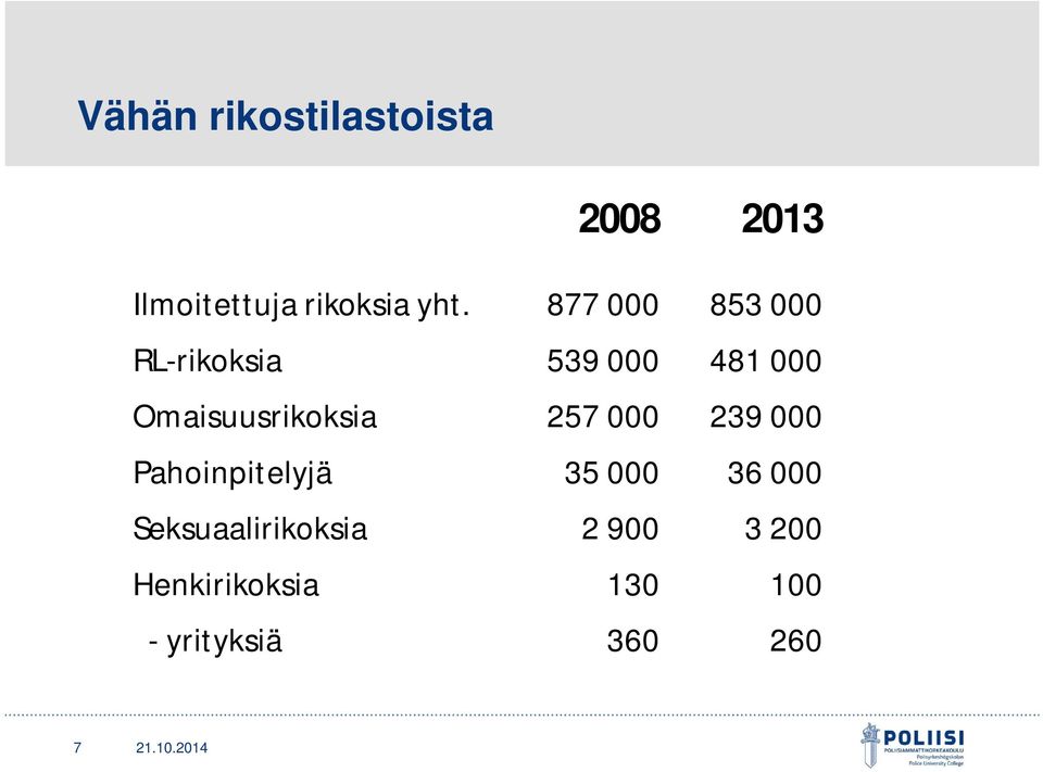 257 000 239 000 Pahoinpitelyjä 35 000 36 000 Seksuaalirikoksia
