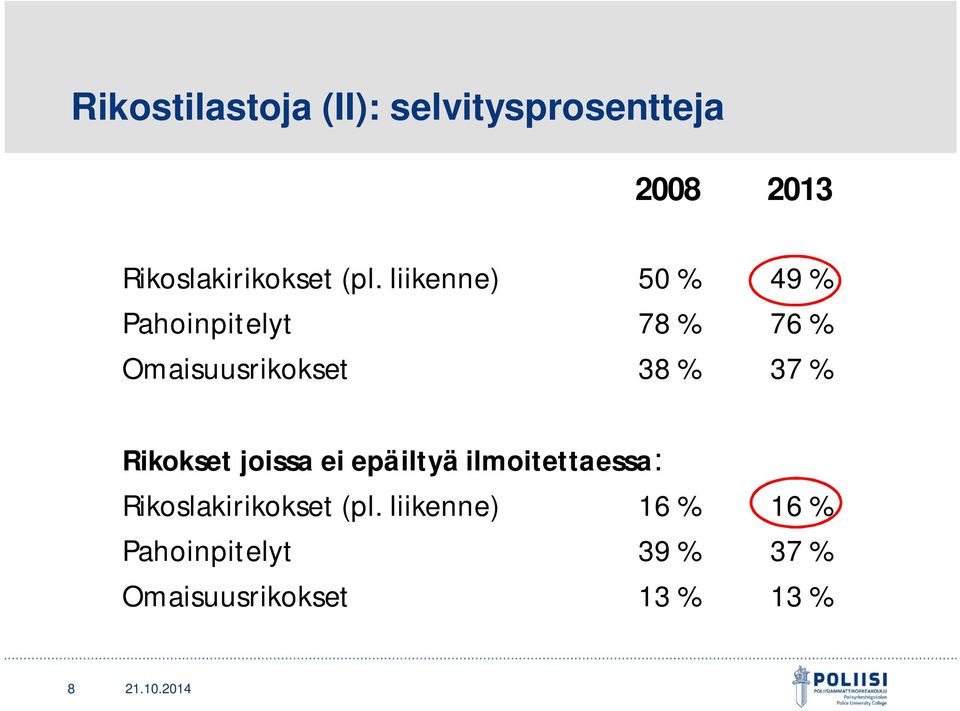Rikokset joissa ei epäiltyä ilmoitettaessa: Rikoslakirikokset (pl.