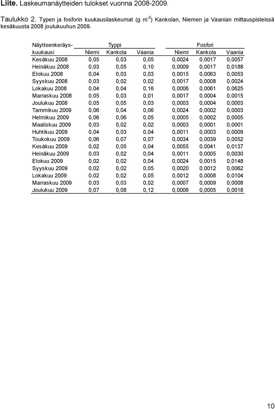 0,03 0,0015 0,0063 0,0053 Syyskuu 2008 0,03 0,02 0,02 0,0017 0,0008 0,0024 Lokakuu 2008 0,04 0,04 0,16 0,0006 0,0061 0,0625 Marraskuu 2008 0,05 0,03 0,01 0,0017 0,0004 0,0015 Joulukuu 2008 0,05 0,05