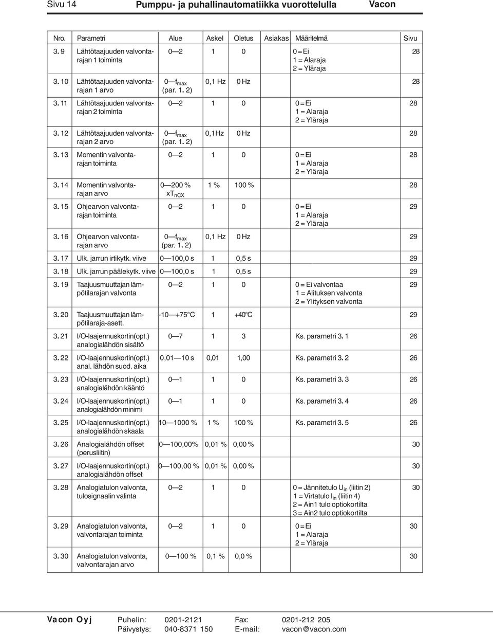 11 Lähtötaajuuden valvonta- 0 2 1 0 0 = Ei 28 rajan 2 toiminta 1 = Alaraja 2 = Yläraja 3. 12 Lähtötaajuuden valvonta- 0 f max 0,1Hz 0 Hz 28 rajan 2 arvo (par. 1. 2) 3.