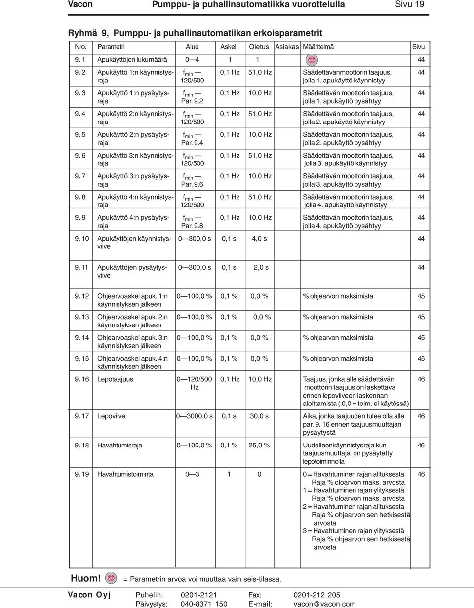 3 Apukäyttö 1:n pysäytys- f min 0,1 Hz 10,0 Hz Säädettävän moottorin taajuus, 44 raja Par. 9.2 jolla 1. apukäyttö pysähtyy 9.