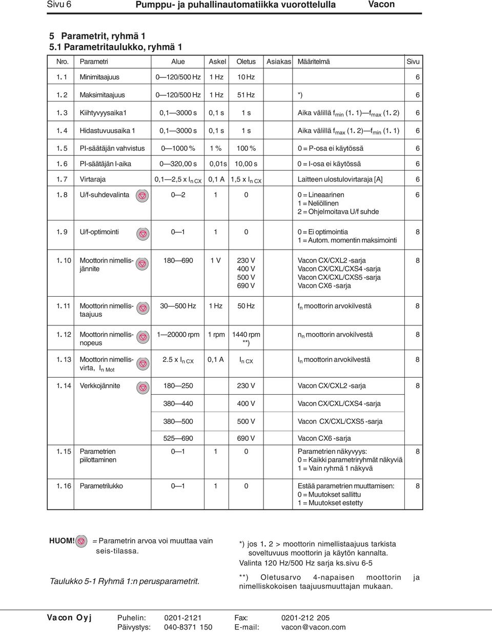 4 Hidastuvuusaika 1 0,1 3000 s 0,1 s 1 s Aika välillä f max (1. 2) f min (1. 1) 6 1. 5 PI-säätäjän vahvistus 0 1000 % 1 % 100 % 0 = P-osa ei käytössä 6 1.