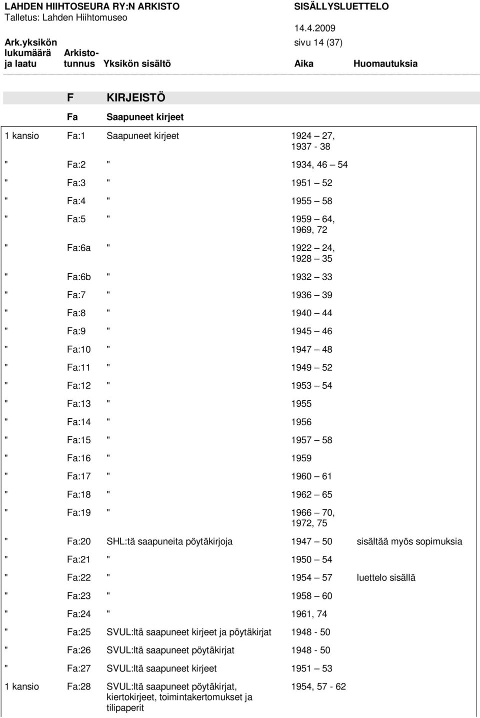 1959 " Fa:17 " 1960 61 " Fa:18 " 1962 65 " Fa:19 " 1966 70, 1972, 75 " Fa:20 SHL:tä saapuneita pöytäkirjoja 1947 50 sisältää myös sopimuksia " Fa:21 " 1950 54 " Fa:22 " 1954 57 luettelo sisällä "
