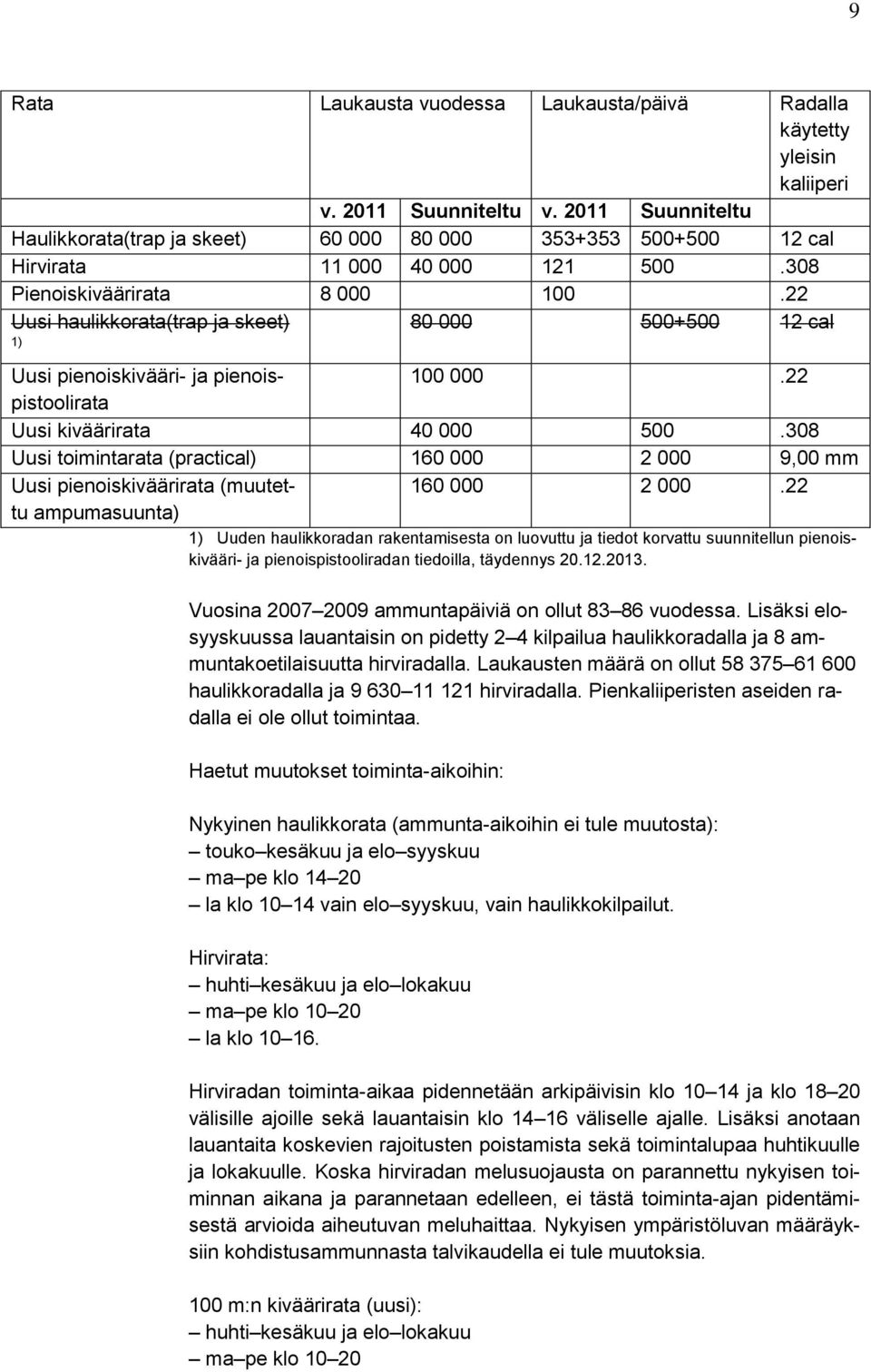 22 Uusi haulikkorata(trap ja skeet) 1) 80 000 500+500 12 cal Uusi pienoiskivääri- ja pienoispistoolirata 100 000.22 Uusi kiväärirata 40 000 500.