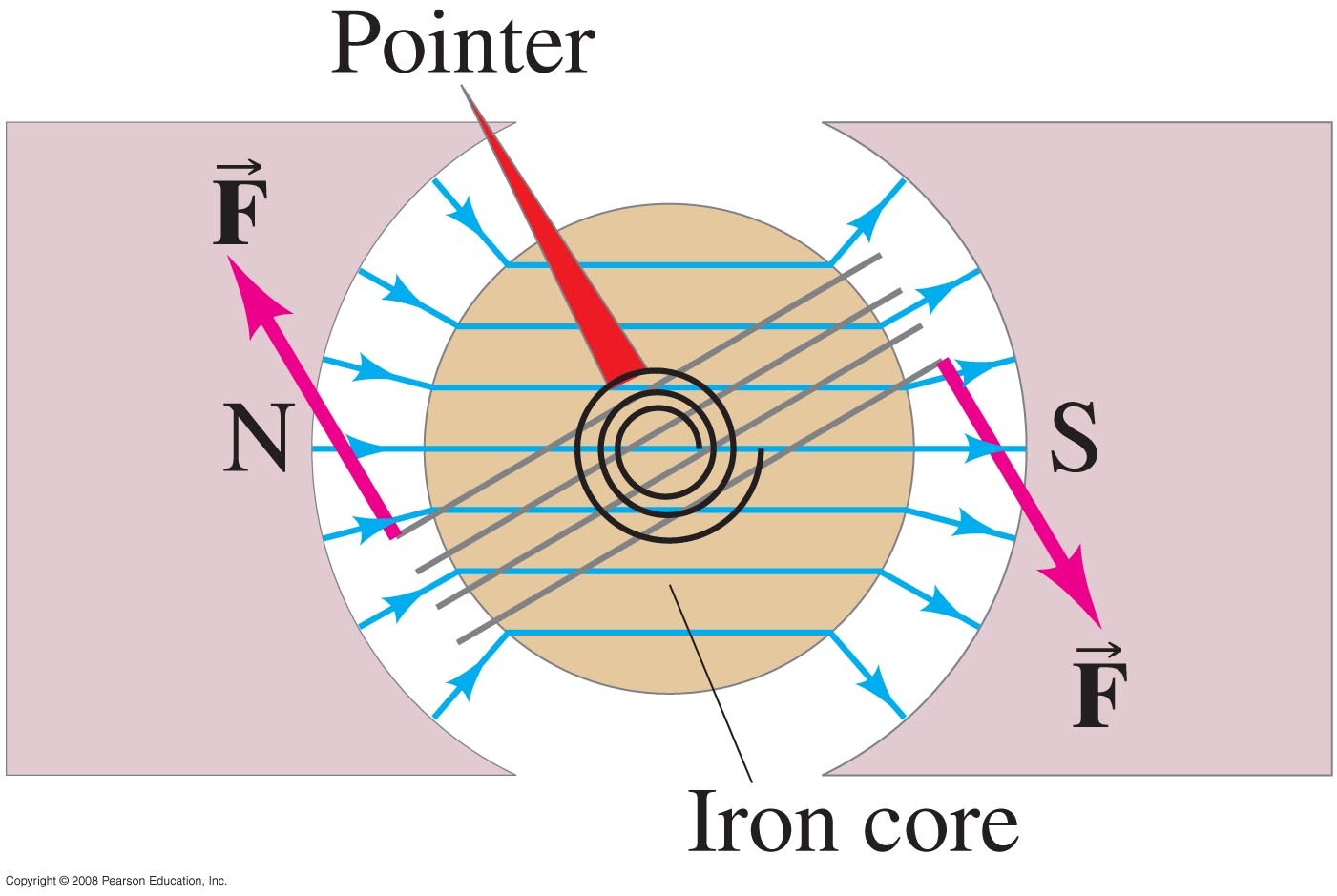 Magneettinen dipolimomentti: Galvanometri Magneettista