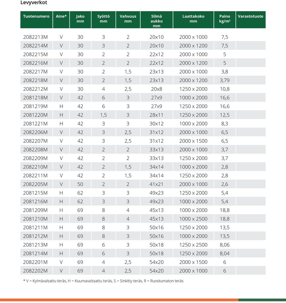 11 000 1000 6,5 0807M V,5 11 000 1500 6,5 0808M V 1 000 1000,7 0809M V 1 10 000,7 0810M V 1,5 1 1000 000,8 0811M V 1,5 1 10 000,8 0805M V 50 11 000 1000,6 08115M H 6 9 10 000 5, 08116M H 6 9 1000 000