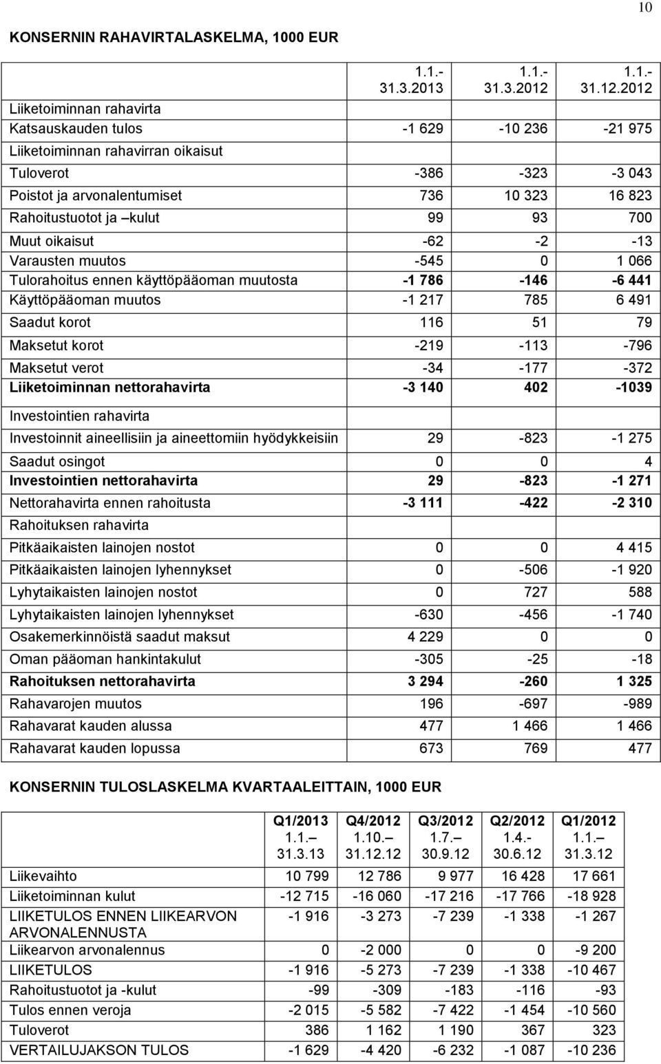 2012 Liiketoiminnan rahavirta Katsauskauden tulos -1 629-10 236-21 975 Liiketoiminnan rahavirran oikaisut Tuloverot -386-323 -3 043 Poistot ja arvonalentumiset 736 10 323 16 823 Rahoitustuotot ja