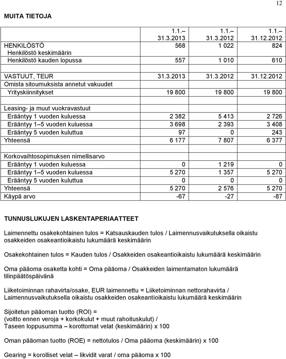 Erääntyy 5 vuoden kuluttua 97 0 243 Yhteensä 6 177 7 807 6 377 Korkovaihtosopimuksen nimellisarvo Erääntyy 1 vuoden kuluessa 0 1 219 0 Erääntyy 1 5 vuoden kuluessa 5 270 1 357 5 270 Erääntyy 5 vuoden