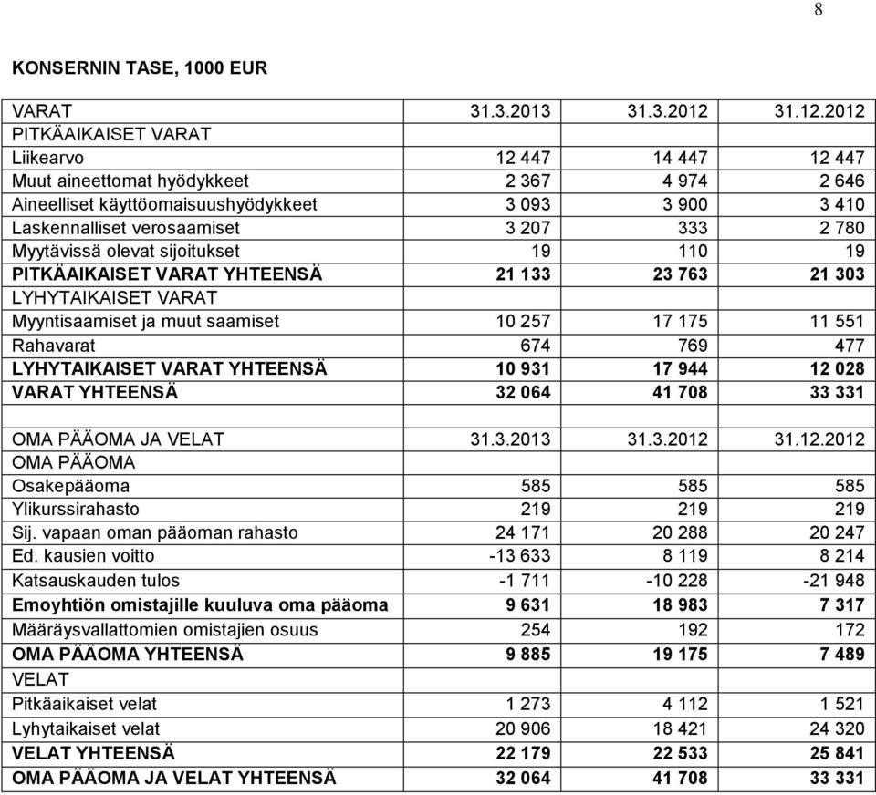 2012 PITKÄAIKAISET VARAT Liikearvo 12 447 14 447 12 447 Muut aineettomat hyödykkeet 2 367 4 974 2 646 Aineelliset käyttöomaisuushyödykkeet 3 093 3 900 3 410 Laskennalliset verosaamiset 3 207 333 2