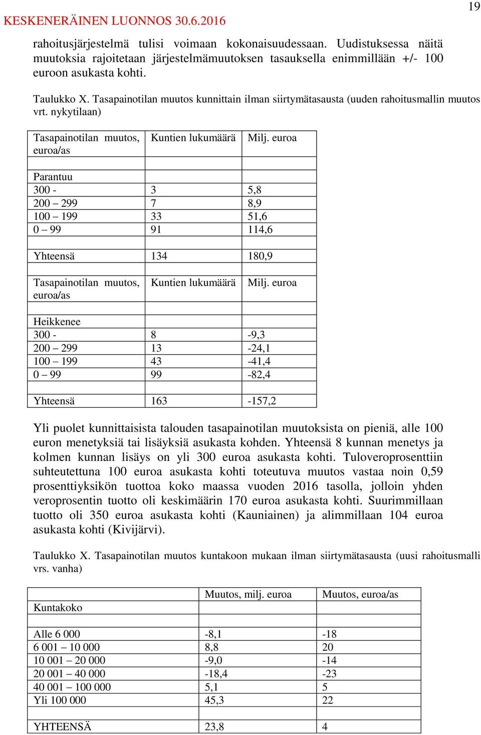 euroa Parantuu 300-3 5,8 200 299 7 8,9 100 199 33 51,6 0 99 91 114,6 Yhteensä 134 180,9 Tasapainotilan muutos, euroa/as Kuntien lukumäärä Milj.