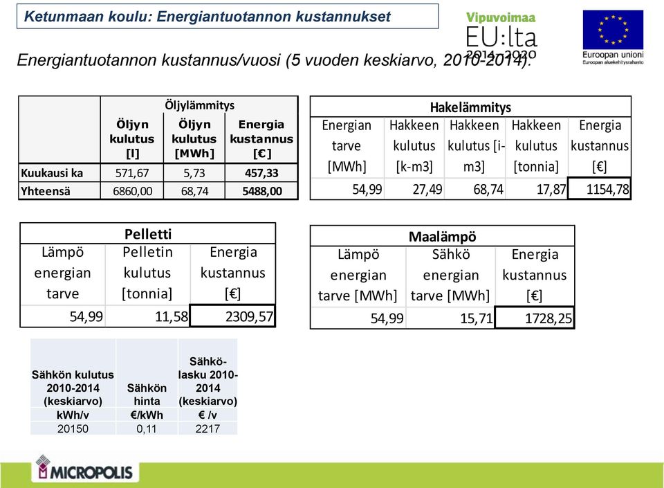 27,49 68,74 17,87 1154,78 Lämpö tarve Pelletin [tonnia] 54,99 11,58 2309,57 Lämpö tarve [MWh] Maalämpö Sähkö tarve [MWh]